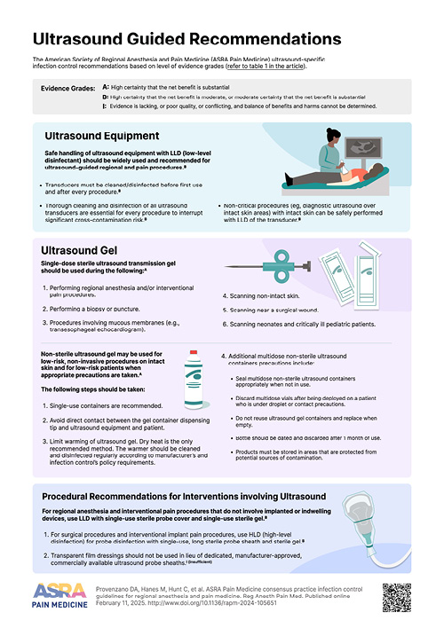 The American Society of Regional Anesthesia and Pain Medicine (ASRA Pain Medicine) ultrasound-specific infection control recommendations based on level of evidence grades.