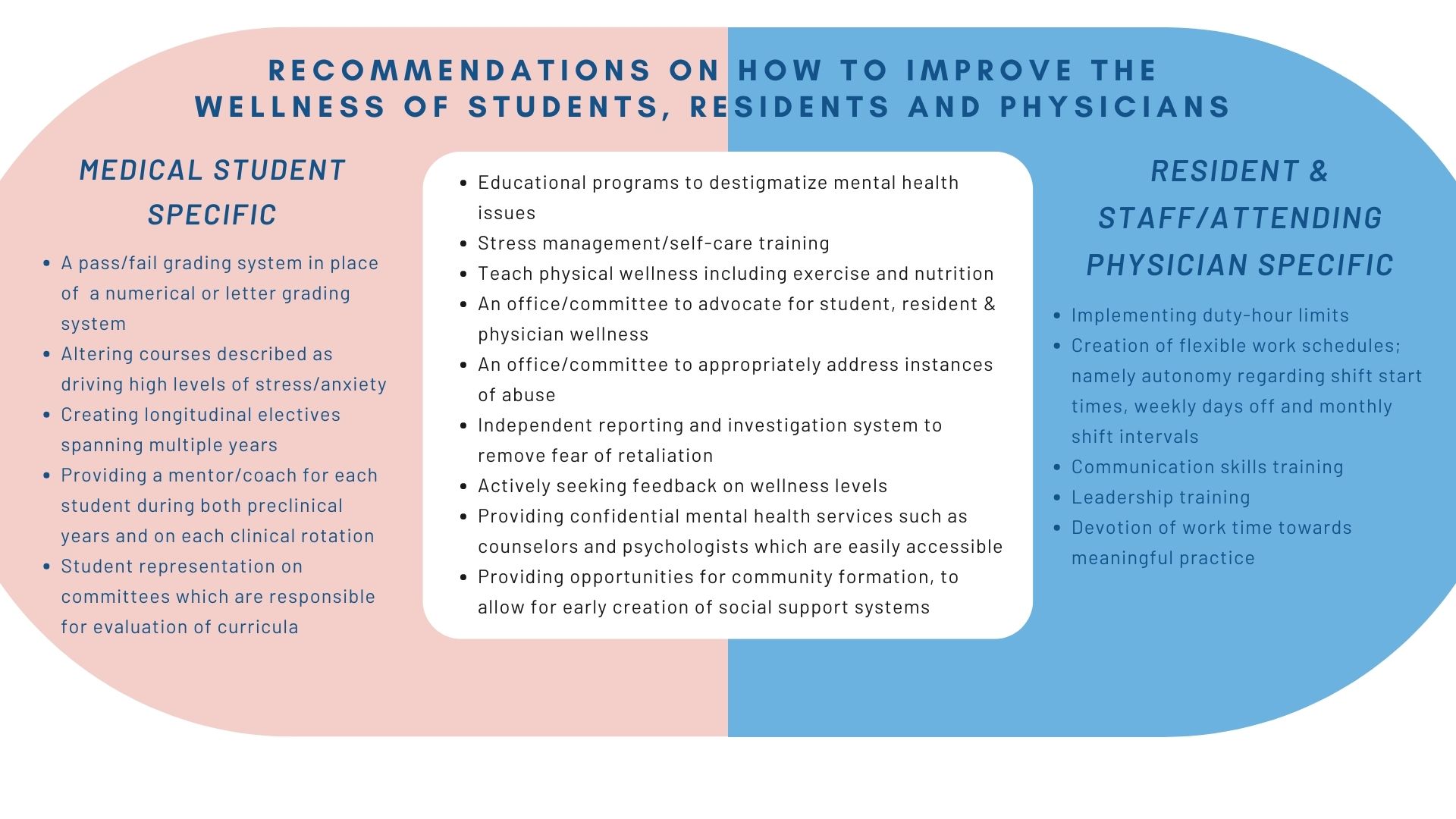 Figure showing recommendations for improving wellness
