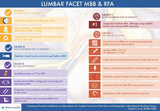 Lumbar Facet MBB & RFA