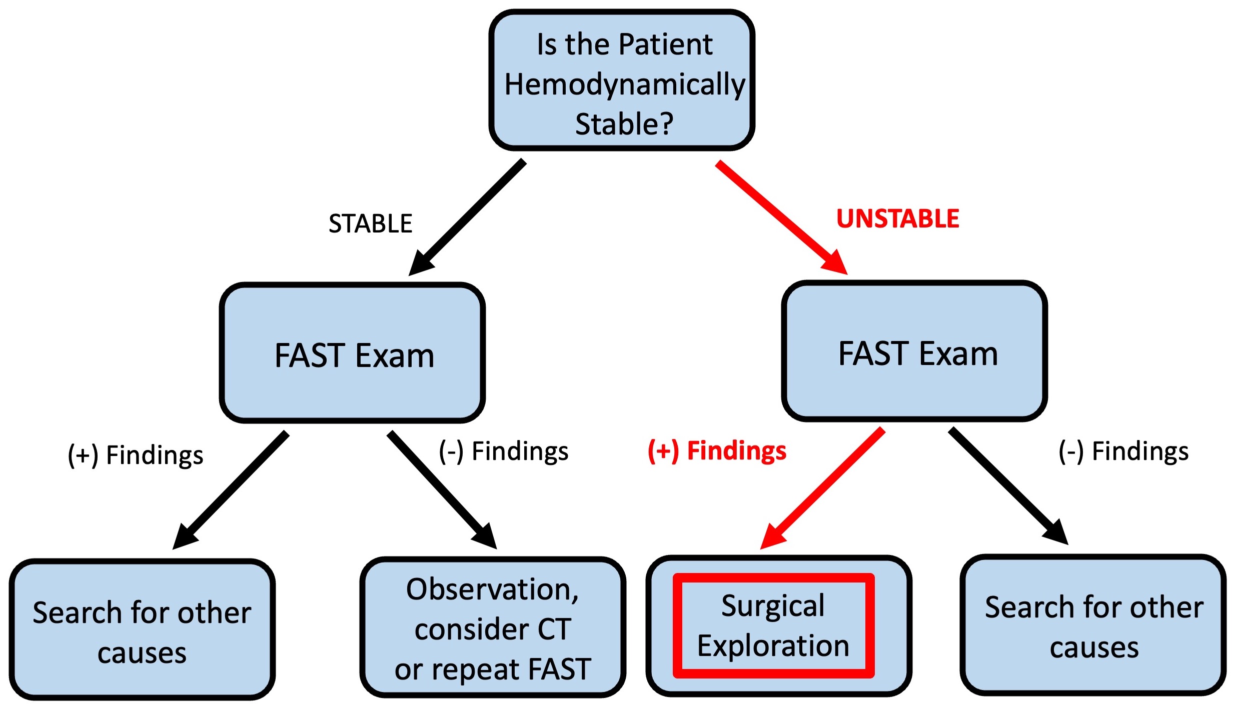 FAST management algorithm