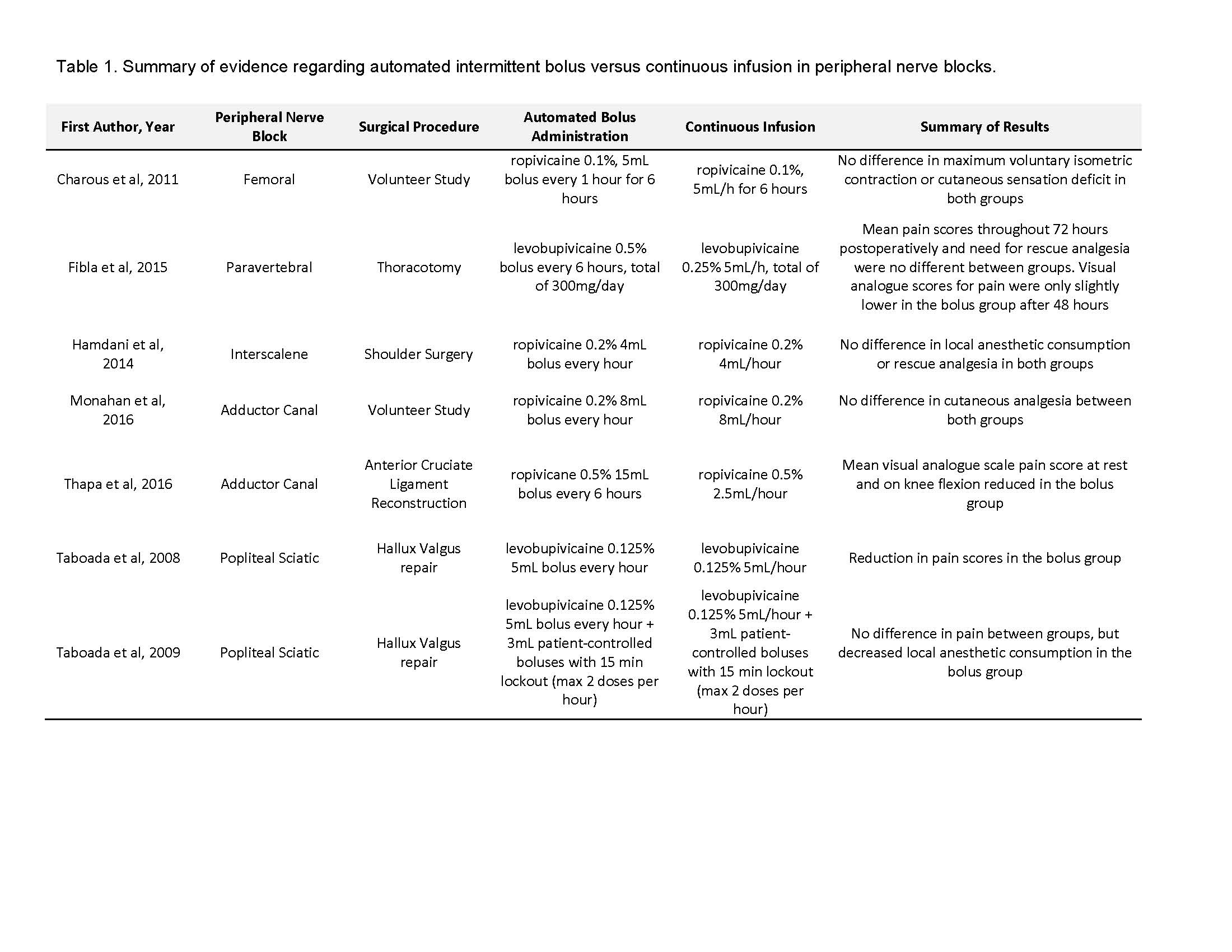 Continuous Peripheral Nerve Blocks