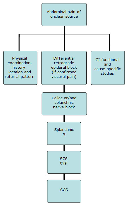 visceral-pain-interventional-pain-management-algorithm