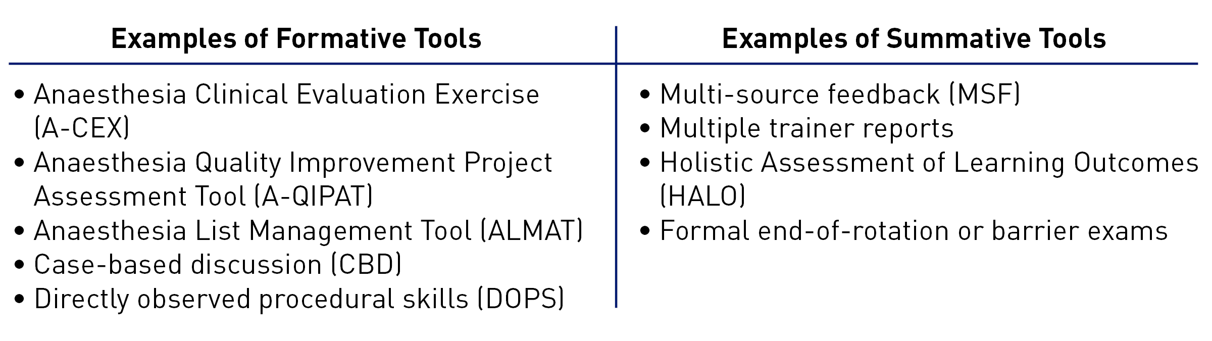 examples of formative and summative tools used in assessment of anesthesiology residents and trainees